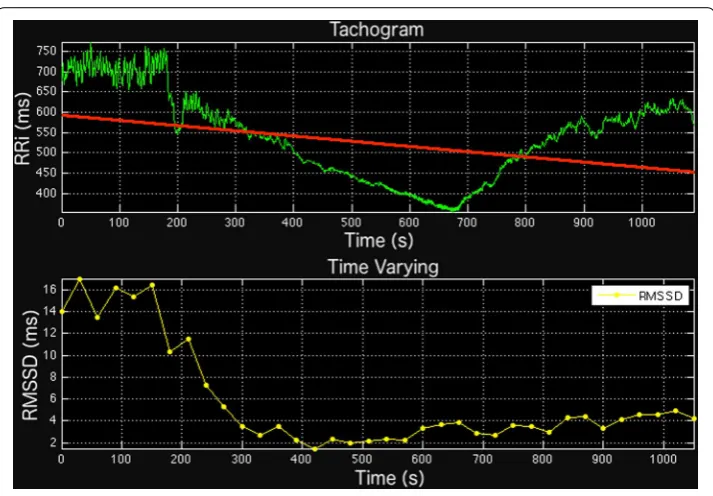 Fig. 2 Example of a RR interval (RRi) series during rest period, detrended with a 5 degree polynomial (upper panel) and the corresponding power spectral density (PSD) function estimated with Welch’s method (lower panel)