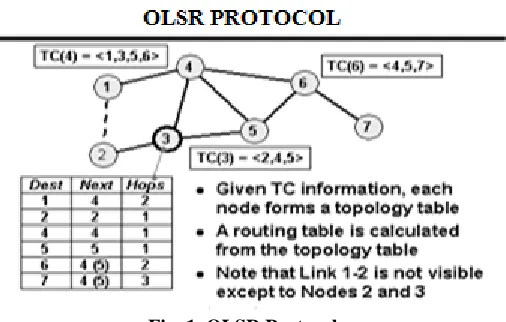 Fig. 1. OLSR Protocol. 