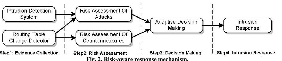 Fig. 2. Risk-aware response mechanism. 
