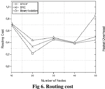 Fig 6. Routing cost 
