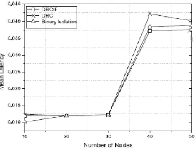 Fig. 7 Packet Overhead 