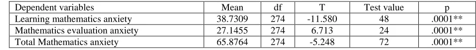 Table 4. One-way ANOVA for comparing the mathematics anxiety between various fields of study  