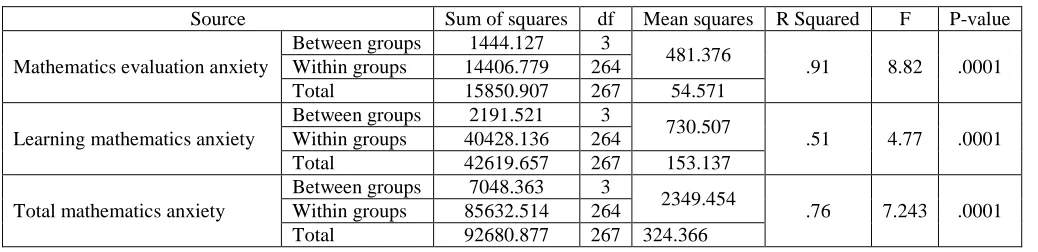 Table 5. One-way ANOVA for comparing mathematics anxiety and mathematics performance 