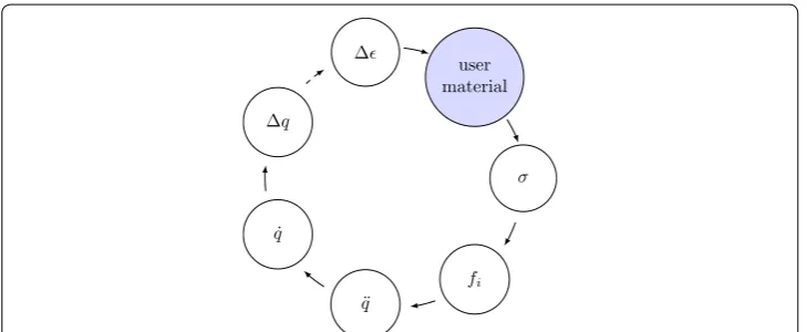 Fig. 3 Implementation of the user material subroutine into LS-DYNA workflow