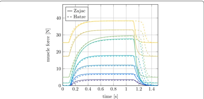 Fig. 8 Comparison of muscle forces for Zajac and Hatze activation dynamics. Colours identical to Fig