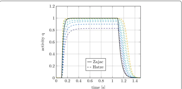 Fig. 9 Comparison of the activation level Fig. q for Zajac and Hatze activation dynamics