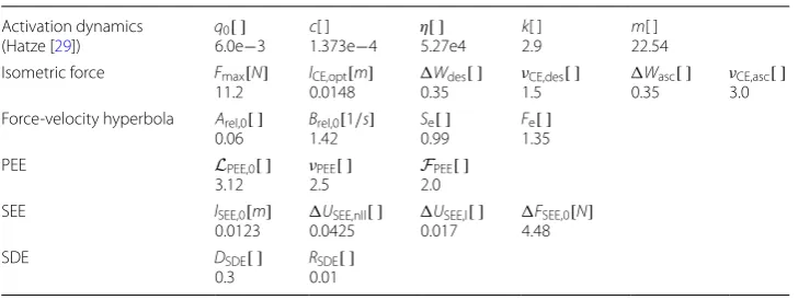 Fig. 10 Force output of the MTC plotted versus contraction velocity at different muscle loads in quick release experiments
