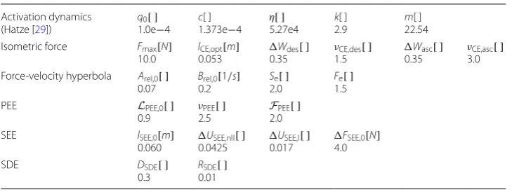 Fig. 11 Isometric experimental and simulation results for a rat muscle