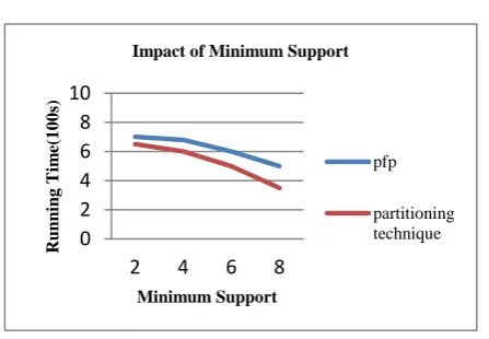 Figure 4. Impact of minimum support count  