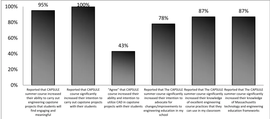 Figure 11 reports the benefits of the two-week PD course.     