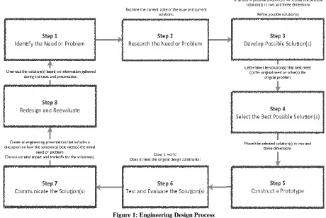 Figure 1: Engineering Design Process 