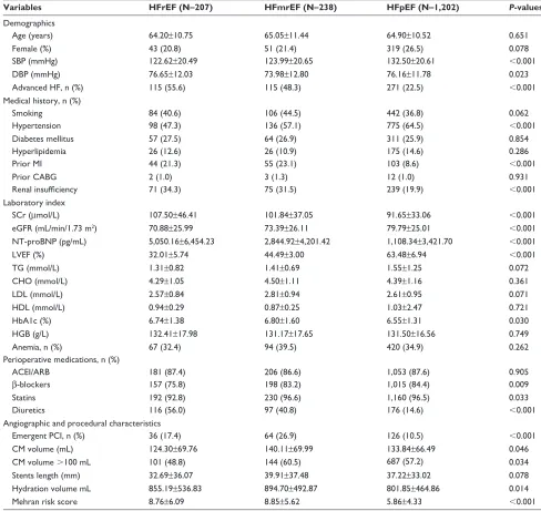 Table 1 Baseline characteristics according to the left ventricular ejection fraction group