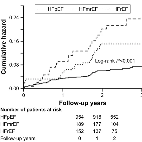 Table 4 association between left ventricular ejection fraction and long-term mortality