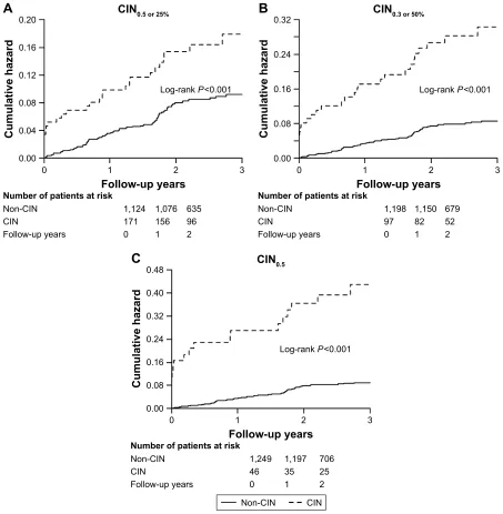 Figure 3 Cumulative all-cause mortality of CIN and Non-CIN within the definition of (A) Cin0.5 or 25%, (B) Cin0.3 or 50%, (C) Cin0.5.Abbreviation: Cin, contrast-induced nephropathy.