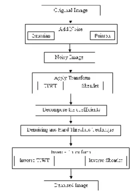 Figure 1. Block Diagram for TIWT and Shearlet with Hard Threshold 
