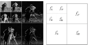 Figure 4.  Cameraman image two level Decomposition 