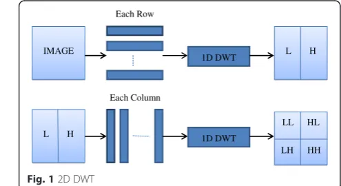 Fig. 1 2D DWT