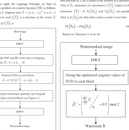 Fig. 2 Watermark-embedding process