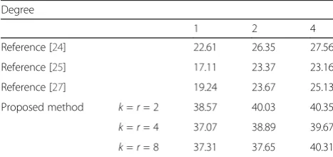 Table 5 Median filter