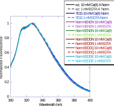 Figure 2.5  Trp Fluorescence Spectra of CD2.7E15 and its Variants Tryptophan fluorescence emission specra of CD2.D1, and the CD2.7E15 variants with and without calcium  