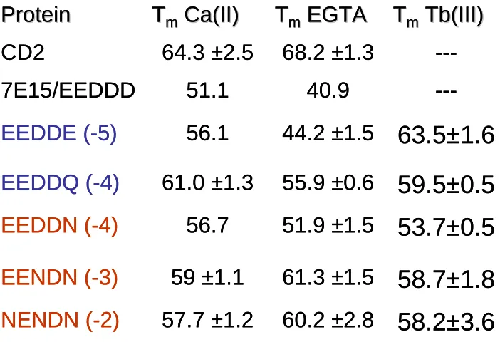 Table 2.2  Summary of Tm Values Observed using Far UVCD Melting temperatures (T) of CD2, CD2.7E15, and CD2.7E15 variants determined 
