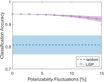 FIG. 5. Robustness of sensing performance to fluctuations in the metamaterial elements’ experimental polarizability