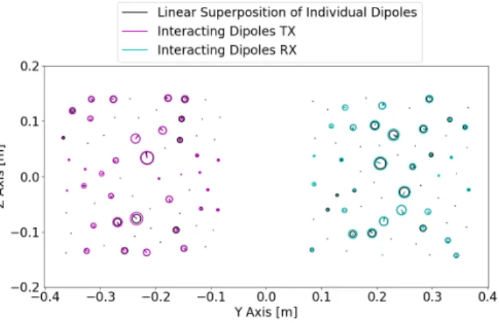 FIG. S1. Comparison of the dipole moments m y computed for each metamaterial element, without (black) and with  (pur-ple/cyan) accounting for the coupling between elements
