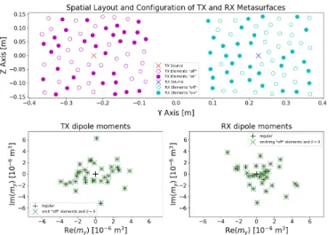 FIG. S2. Sanity check of the tuning mechanism considering metasurfaces with 64 metamaterial elements