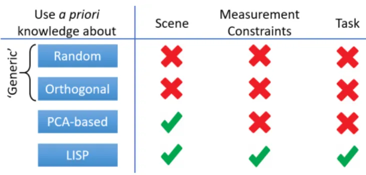 FIG. S3. Taxonomy of illumination strategies in wave-based sensing in terms of the a priori knowledge they make use of.