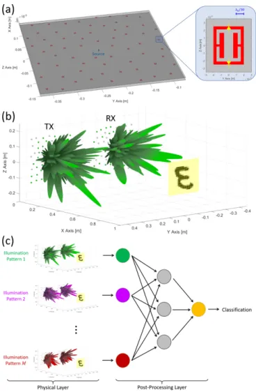 FIG. 1. Schematic overview of operation principle. (a) Dy- Dy-namic metasurface. N = 64 tunable metamaterial  ele-ments are patterned into the upper surface of a planar  waveg-uide