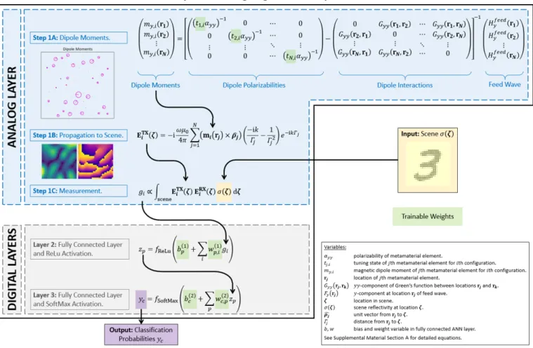 FIG. 2. Overview of our Learned Integrated Sensing Pipeline (LISP). The analog (physical) layer corresponds to the sensing setup introduced in Fig