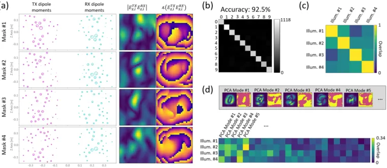 FIG. 3. Analysis of LISP illumination patterns for a single realization with M = 4. (a) For each of the four masks, the corresponding TX and RX dipole moments, and the magnitude and phase of the corresponding scene illuminations E z,i T X E z,i RX , i ∈ {1