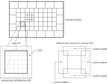 Fig. 1. Illustration of block structure for simulation domain as well as one generic block in MUSCAT.Fig