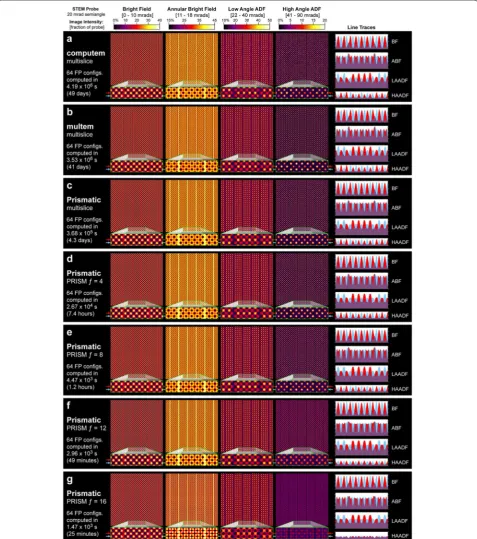 Fig. 7 Comparison of simulation results produced by a computem, b MULTEM, and c–g Prismatic