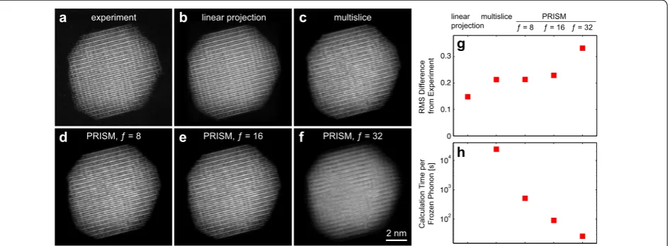 Fig. 8 Images from one projection of an atomic electron tomography tilt series of a FePt nanoparticle [images in (14], from a experiment, b linear projection of the reconstruction, c multislice simulation, and d–f PRISM simulations for f = 8, 16, and 32, r