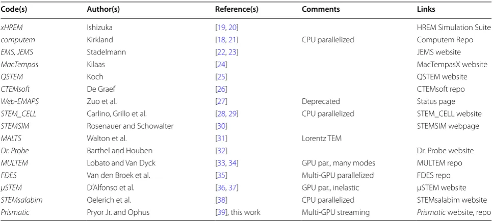 Table 1 A non-exhaustive list of electron microscopy simulation codes