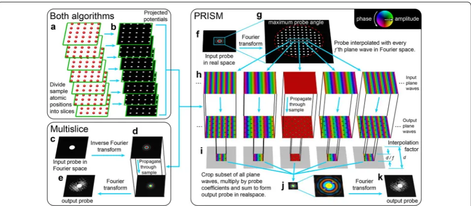 Fig. 1 Flow chart of STEM simulation algorithm steps. a All atoms are separated into slices at different positions along the beam direction, and b atomic scattering factors are used to compute projected potential of each slice