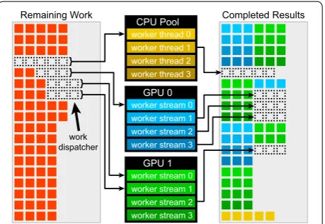 Fig. 2 Visualization of the computation model used repeatedly in the Prismatic software package, whereby a pool of GPU and CPU workers are assigned batches of work by querying a synchronized work dis-patcher