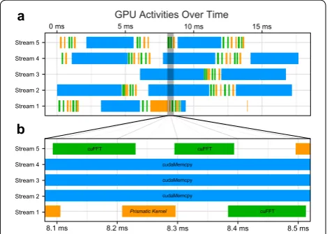 Fig. 3 a Sample profile of the GPU activities on a single NVIDIA GTX 1070 during a multislice simulation in streaming mode with b enlarged inset containing a window where computation is occurring on streams #1 and #5 while three separate arrays are simultaneously being copied on streams #2–4