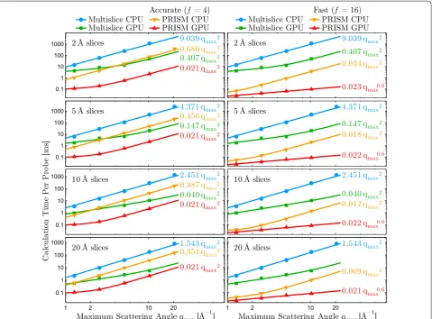 Fig. 4 Comparison of the CPU/GPU implementations of the PRISM and multislice algorithms described in this work