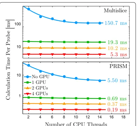 Fig. 6 Comparison of a relative performance and b peak memory consumption for single-transfer and streaming implementations of PRISM and multislice