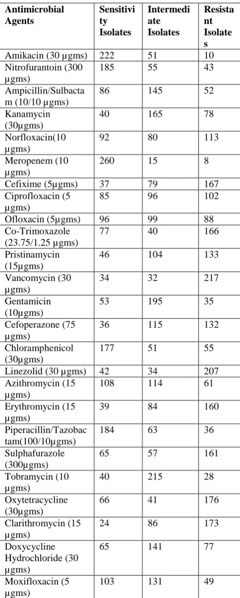 TABLE IV.  Antibiogram Pattern of Uropathogenic E.coli before Plasmid Curing  