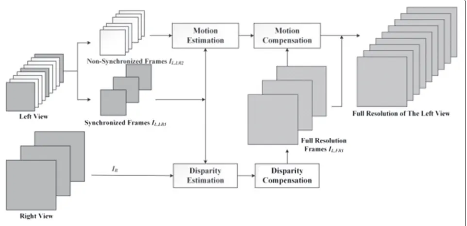 Fig. 1 Overview of the asymmetric resolution enhancement algorithm