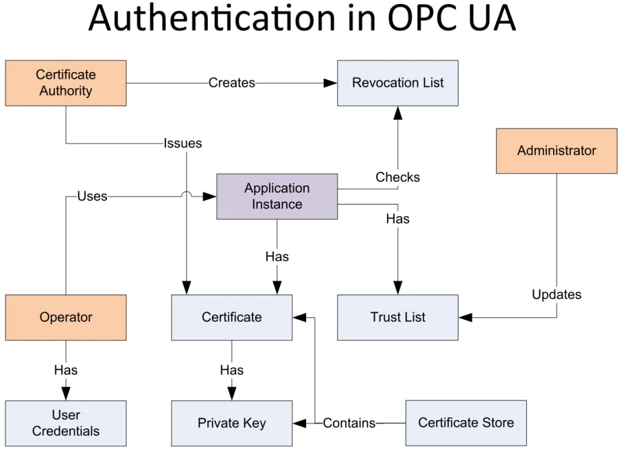 Figure 1 ­ Security Term and Interactions 