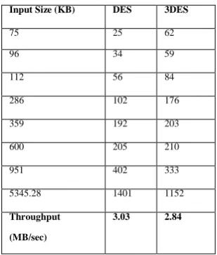 Table 4: Execution Time (Milliseconds) of Decryption of Different data packet size (RSA & 3DES)  