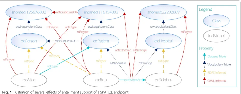 Fig. 1 Illustration of several effects of entailment support of a SPARQL endpoint