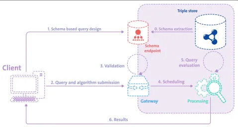 Fig. 4 An example of a visual SPARQL query builder tool interacting with the schema introspection endpoint to enable assisted query design