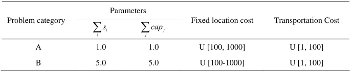 Table 2. t-test for differences in bounds for category A problems. 