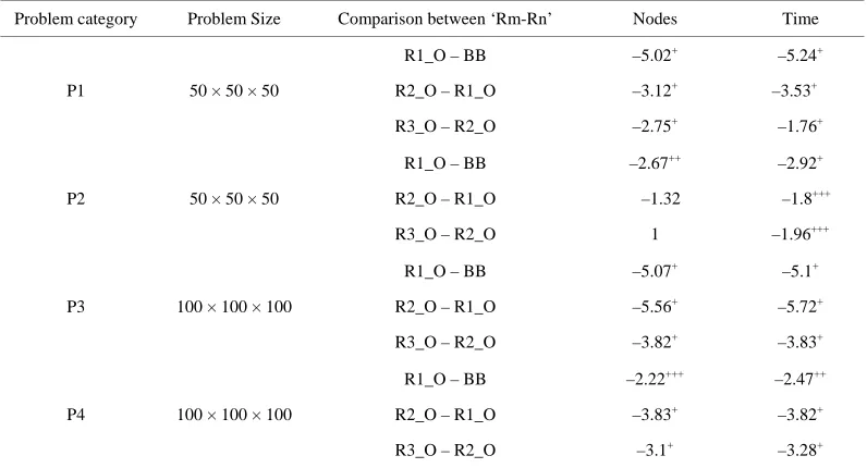 Table 6. t-test for Nodes and time taken to solve the problems. 