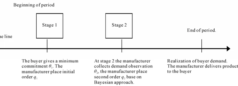 Figure 1. Time events of key component procurement process. 